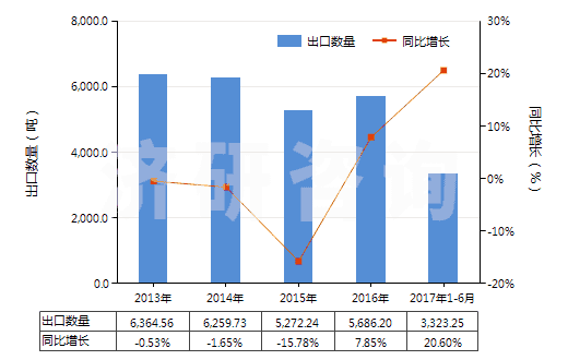 2013-2017年6月中國橡皮膏(制成零售包裝供醫(yī)療、外科、牙科或獸醫(yī)用)(HS30051010)出口量及增速統(tǒng)計